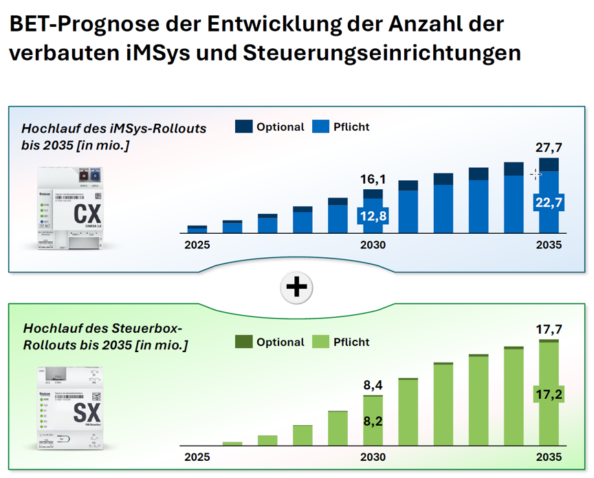 EEG-Novelle: BET-Prognose zur Entwicklung der verbauten iMSys und Steuerungseinrichtungen bis 2035