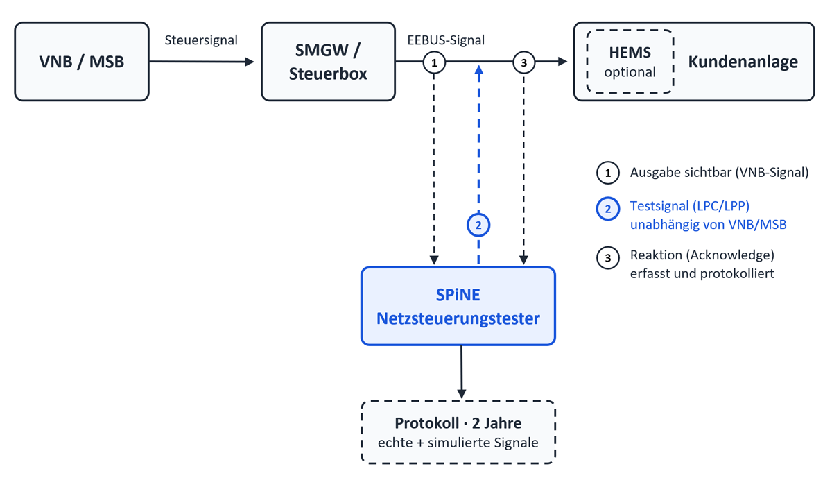 netzdienliche Steuerung simulieren, testen und protokollieren